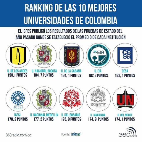 Universidades que me interesan