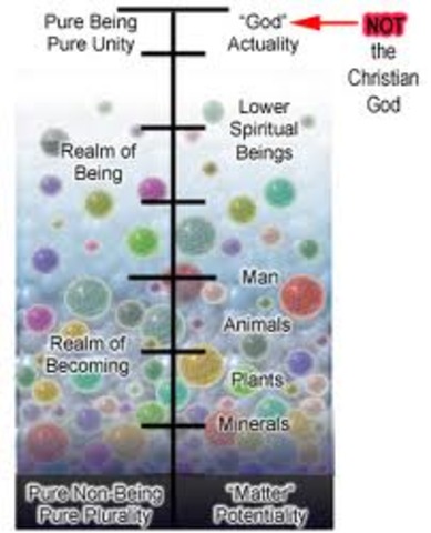 The Great Chain of Being theory.