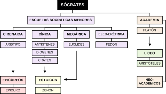 Escuelas socraticas
