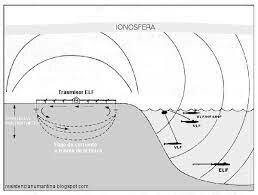 La transmisión de ondas en el mar