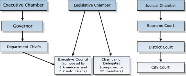 Congress passes the Foraker Act