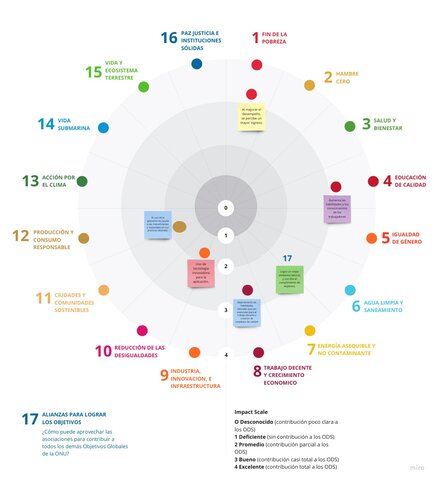 Rueda de Impacto Social