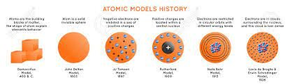 Atomic models