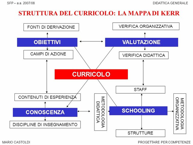 STRUTTURA DEL CURRICOLO: LA MAPPA DI KERR