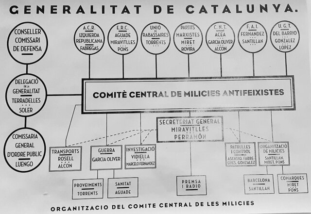 Creació del Comitè Central de Milícies Antifeixistes de Catalunya
