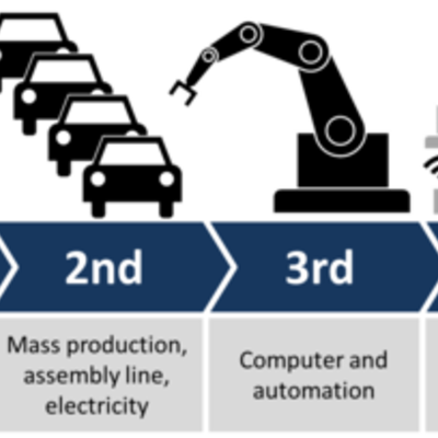 Timeline: Las revoluciones industriales