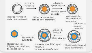 Polímeros Conductores (2000)