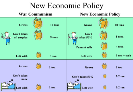 Ending of Wartime Communism