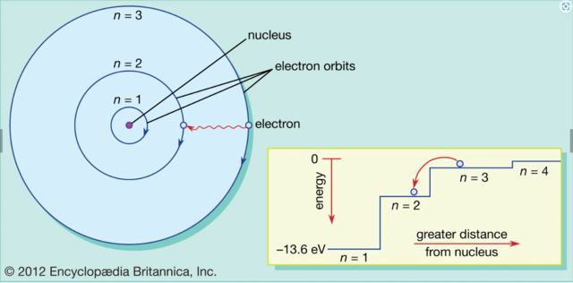 Bohr Model