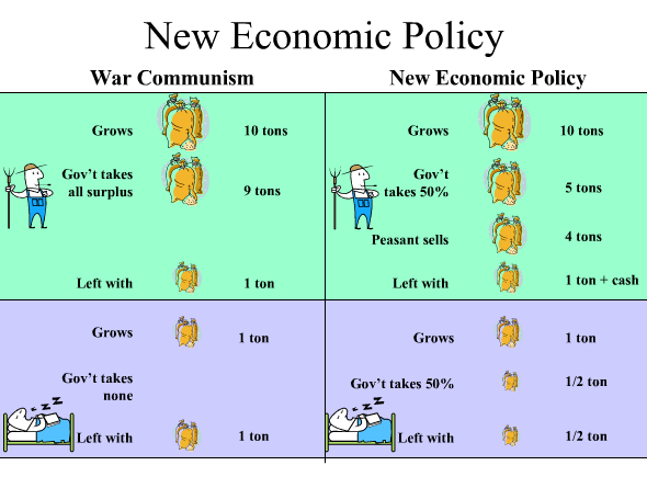 Ending of Wartime Communism