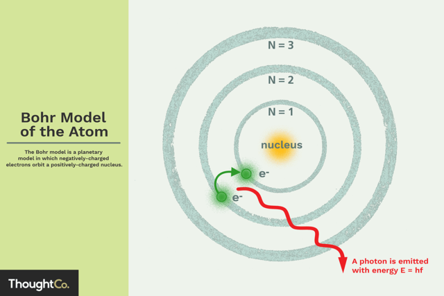 Bohr's Atomic Model