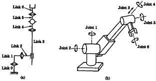 The Stanford Arm (Six Axis Robot)