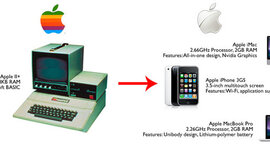 Timeline: iTime: A History of Apple