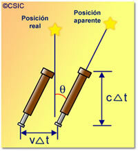 Aberración de la luz