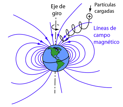Perturbaciones en el campo magnético terrestre