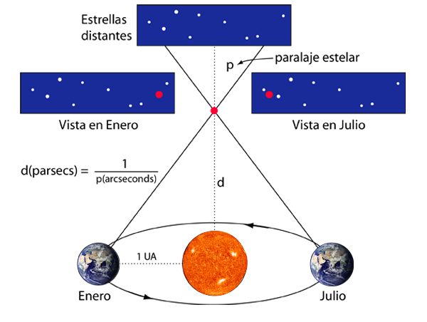Método del paralaje estelar