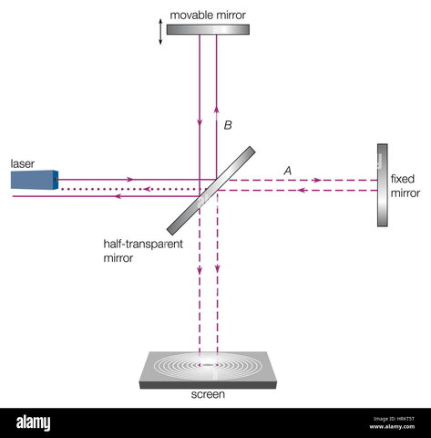 El "éter" no existe