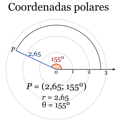 Coordenadas polares