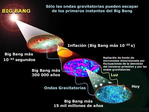 propuesta de la teoría del Big Bang.