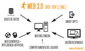 Inicio de la web 3.0