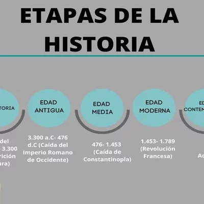 Timeline: Invents trascendents de la història- Mariona, Biel, Martina i Albert