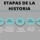 Etapas de la historia 1616754589