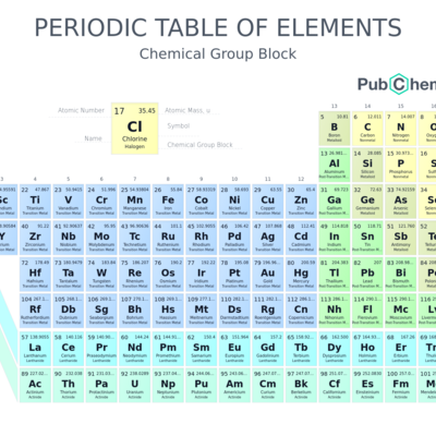 Timeline: History of the Periodic Table