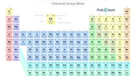 Timeline: History of the Periodic Table
