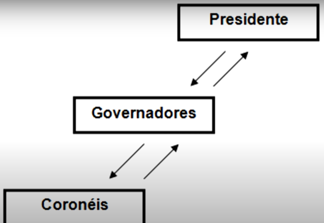 Política dos Governadores