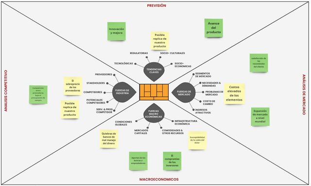 Análisis del Entorno
