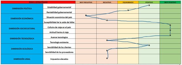 Perfil Estratégico del Entorno