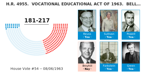 Vocational Education Act of 1963