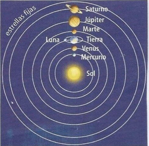 Teoría Heliocéntrica