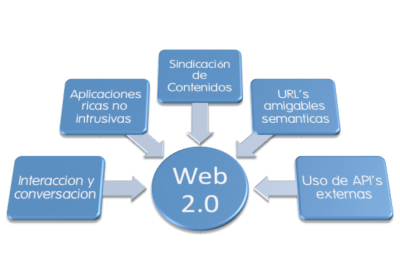 Aparición de la  "web 2.0"