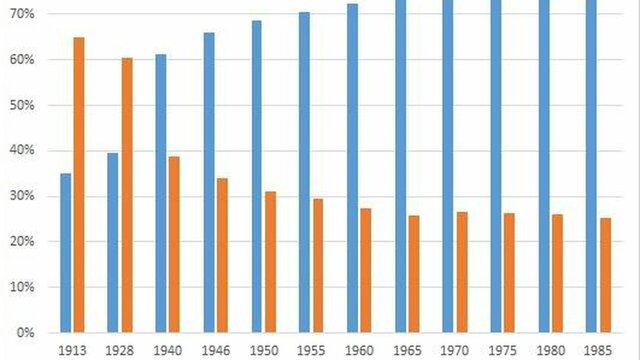Ralentización de la economía soviética