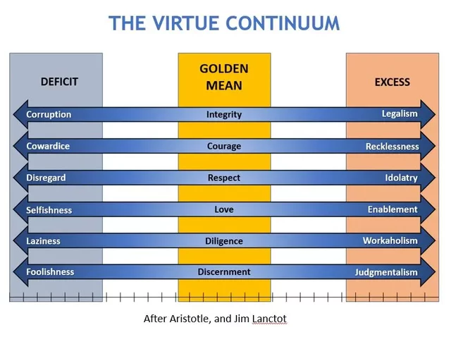 Conceptualized the Golden Mean