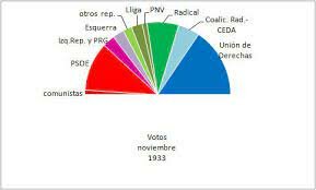 Les eleccions de Novembre