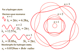 Louis De Broglie describes electrons as waves