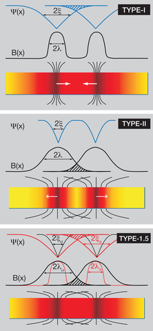 Phenomenological Theory of Superconductivity
