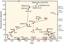 Advent of High-Temperature Superconductive Materials