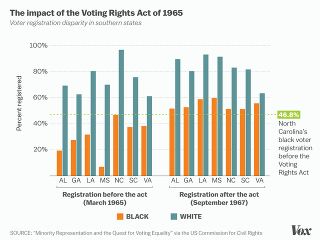 Voting Rights Act