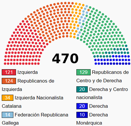 Elecciones 28 de junio de 1931
