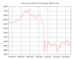 Stock Market Crash on Black Monday