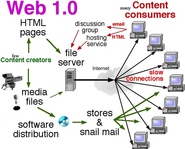 Web 1.0