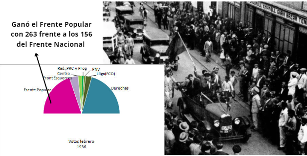 Elecciones Febrero 1936
