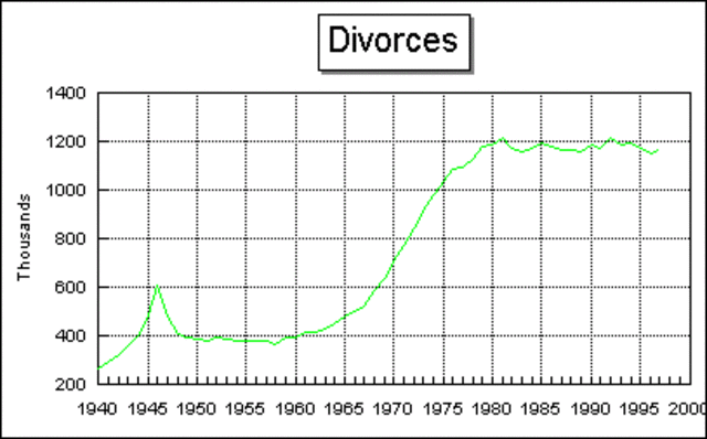 Divorce Rate