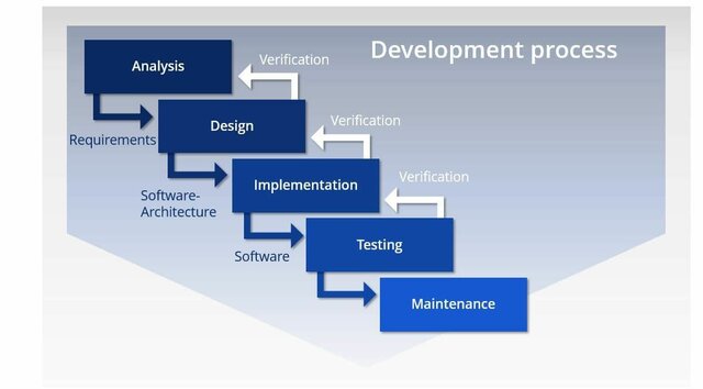 The Creation of Waterfall Methodology