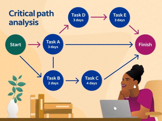 Critical Path Method (CPM) Invented by the Dupont Corporation