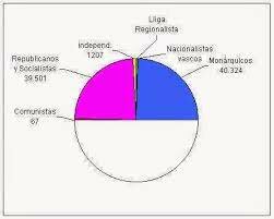 1931 - Elecciones municipales del 12 de abril