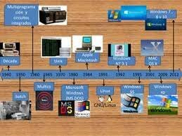 Evolucion de Sistema Operatvo